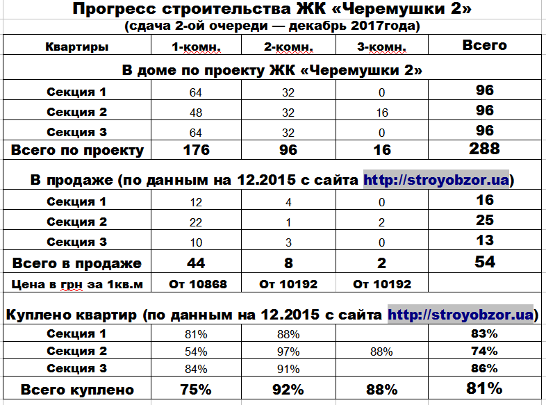 Прогресс строительства ЖК Черемушки 2 .png